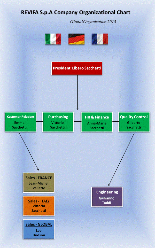 REVIFA Organizational Chart